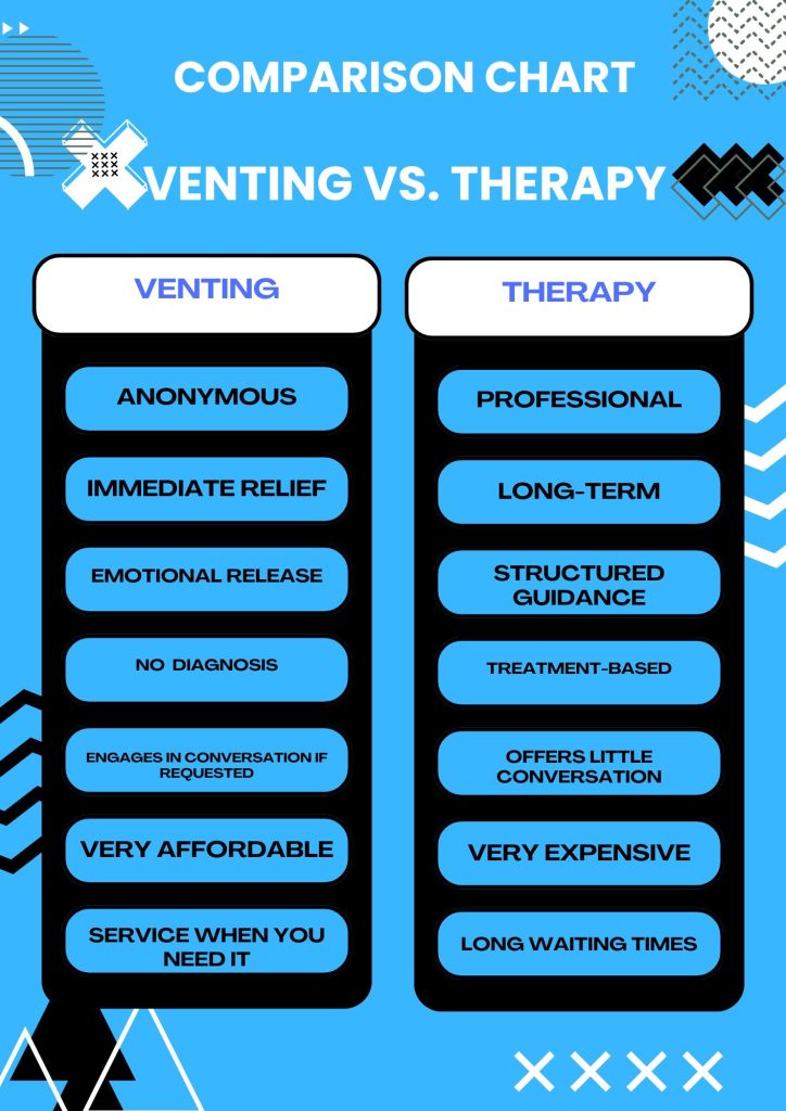 venting vs. therapy